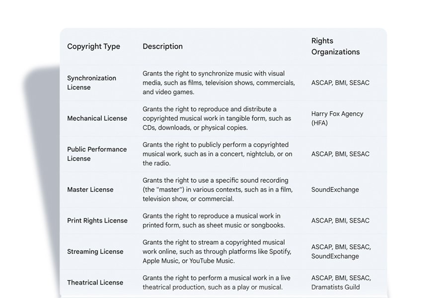 7 Types Of Music Licenses - Foximusic